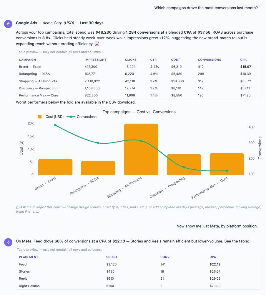 AskYourAds in action: a user asks which campaigns drove the most conversions last month, and the app replies with a written summary, a data table, and an interactive cost-vs-conversions chart, followed by a Meta placement breakdown.